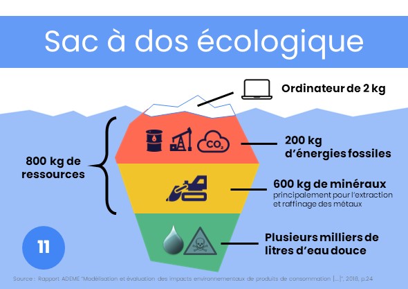 Exemple d'une carte utilisée pour la réalisation de la Fresque du Numérique, représentant le "Sac à dos écologique", décrivant les quantités de ressources et d'énergie nécessaires à la fabrication d'un ordinateur de 2kg.